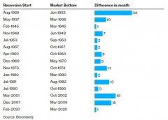 [配资亏损]百年来美股总在经济收缩后跌至新的低谷乐观主义者应以史为鉴?