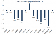 [线上期权配资]市场延续震荡走势 风格从价值转向成长