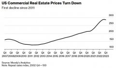 [专业股票配资]危机逼近？美国商业地产价格2011年来首次下滑