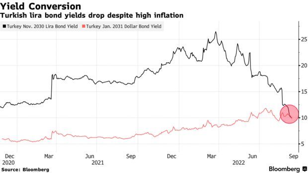政府干预下土耳其债市日益扭曲里拉债券与美元债券收益率几乎持平