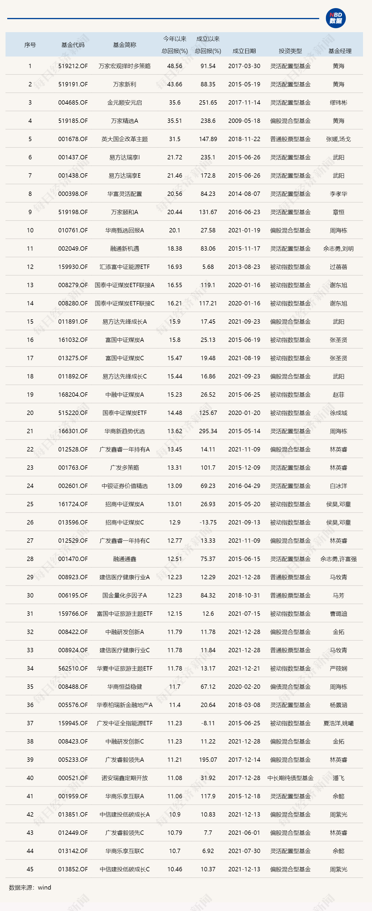 最高赚了68% 最多亏了70% 还有这些现象值得关注