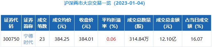 宁德时代今日解禁市值超400亿机构用脚投票出现23笔大宗交易