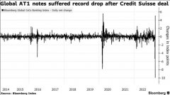 配资风控软件|亚太地区银行AT1债券含类似瑞士减记瑞信债务条款或再遭抛售？
