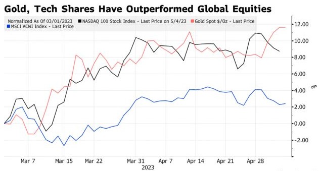 投资者转向黄金与科技股