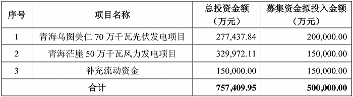 拟募不超50亿建风光项目 昔日房企广宇发展大手笔转型新能源靠谱吗？