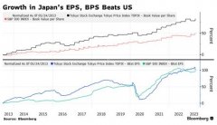 股票配资模式:分析师一致看好日本股市有望在创30年高点后再上涨10%