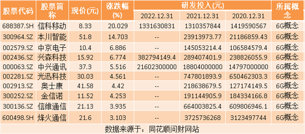 热点题材6G概念是什么？热门概念股有哪些