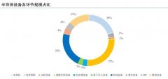 [专业股票配资开户]全球收入下滑 行业出现分化 国产半导体设备能否力挽狂澜