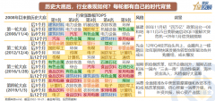 股票配资开户流程:底部区域 行业买什么？怎么买？