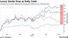 [线下炒股配资]大涨行情结束了？欧股奢侈品板块全线回落市值蒸发逾300亿美元