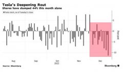 {股票配资杠杆利息}特斯拉现最长连跌抄底良机还是股价神话的结局？