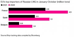 [国内配资平台]还是离不开俄罗斯欧盟进口俄LNG创新高