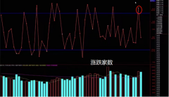 [股市配资平台]指数缩量震荡 该加仓吗？