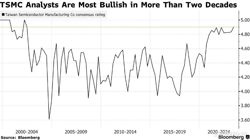 无惧巴菲特撤资分析师对台积电看涨情绪创20年最高