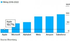 尚益网配资-为何苹果没有大裁员？较科技同行有何优势？