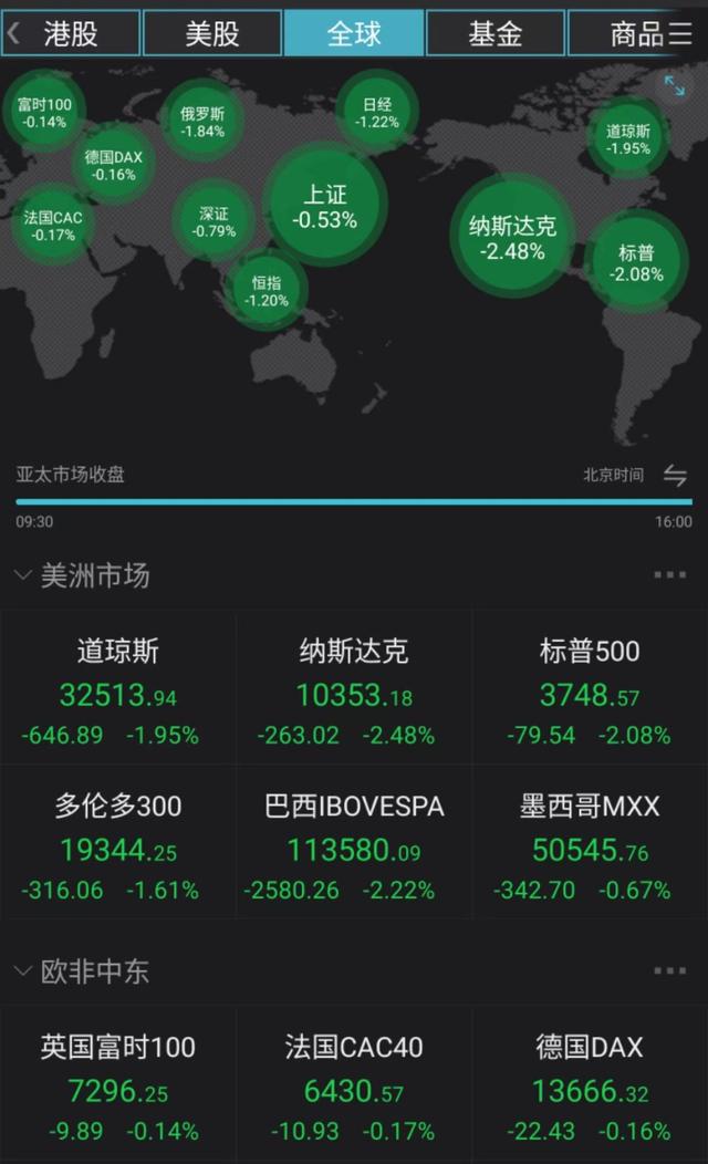 突发利空美股纳指大跌2.48% 中概股暴跌6.98% A股考验来临？