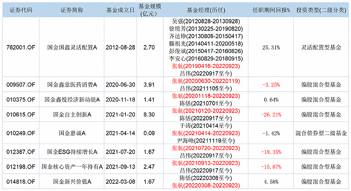 国金基金主动权益部总经理张航离任 小基金的路在何方？