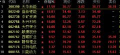 期权配资平台:锂矿股引爆新能源37只基金净值涨超5% 最高涨幅达7.7% 前十大重仓股或一半涨停