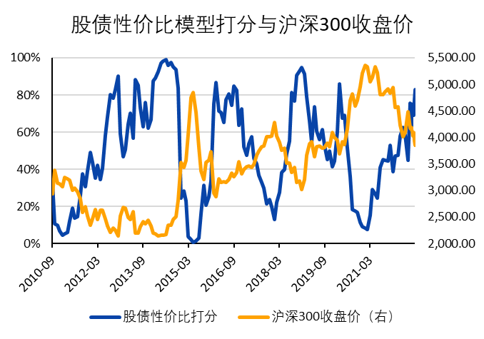 当股债性价比模型进入五星级区域 意味着可以抄底了吗？