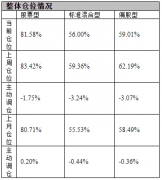 尚益网配资-获利了结？偏股基金上周大幅减仓