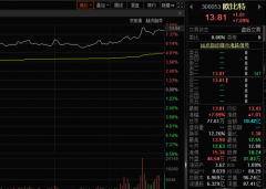 尚益网配资-人工智能方向再度走强 欧比特大涨近8%