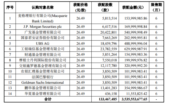 罕见爱尔眼科溢价定增 头部机构争相入场 主动买套为哪般？