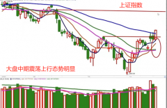 线上配资合约:大盘长阳突破60日均线 还能追涨吗？