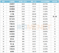 尚益网配资-千亿市值医药股大洗牌