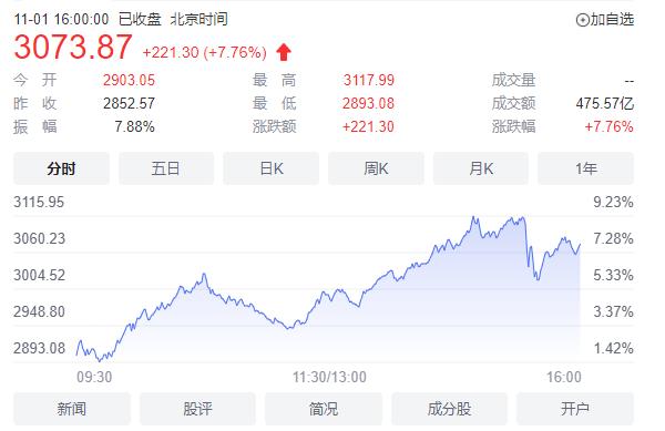 大利好市场监管总局回应 A股大涨原因找到了 恒生科技涨近8%