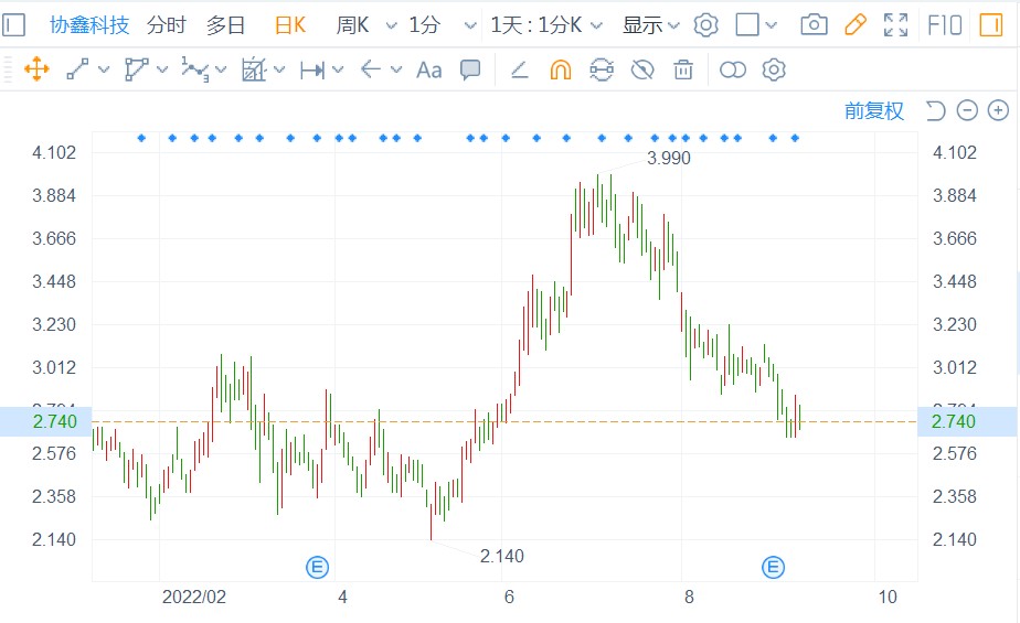 四大催化剂助推 协鑫科技迎来左侧布局良机?