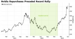 股票配资开户:英伟达精准回购后歇手 万亿市值过高了？