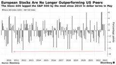 股票期权配资平台|欧洲牛市到头了？大摩警告欧股将在夏季大幅回调