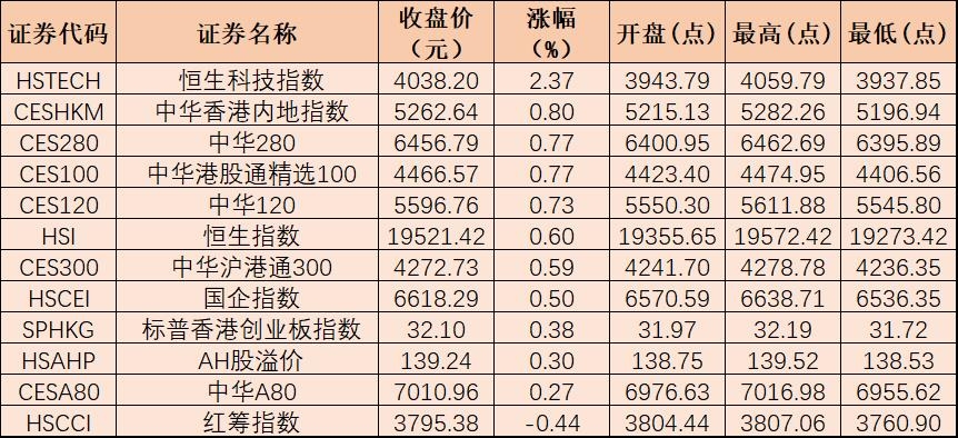 恒生指数迎来五连涨 机构称下半年有望实现 均值回归