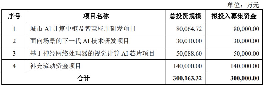 人工智能企业云天励飞开启申购公司尚未盈利及存在未弥补亏损