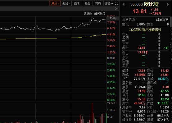 人工智能方向再度走强 欧比特大涨近8%