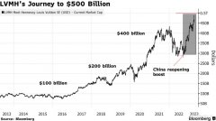 [股票大额配资]欧洲首家奢侈品巨头LVMH市值突破5000亿美元