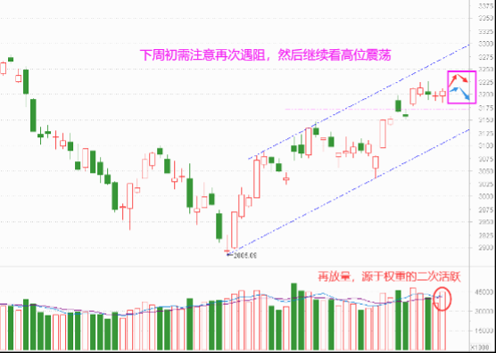 权重二次活跃 下周还能冲吗？