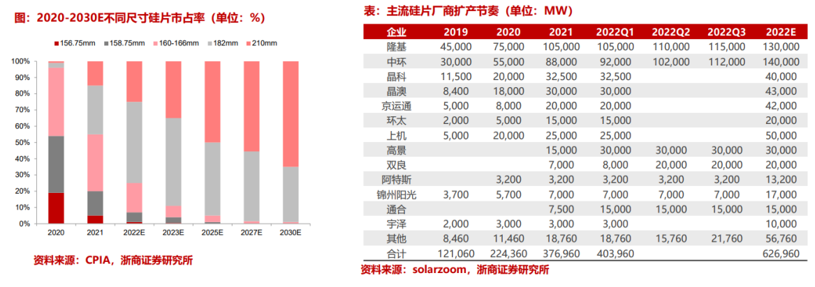 TCL中环再次宣布硅片涨价光伏中上游将长期维持高价状态？