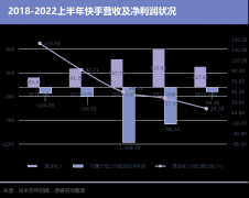 [小额配资公司]国内经营利润首度转正 快手要转向了？