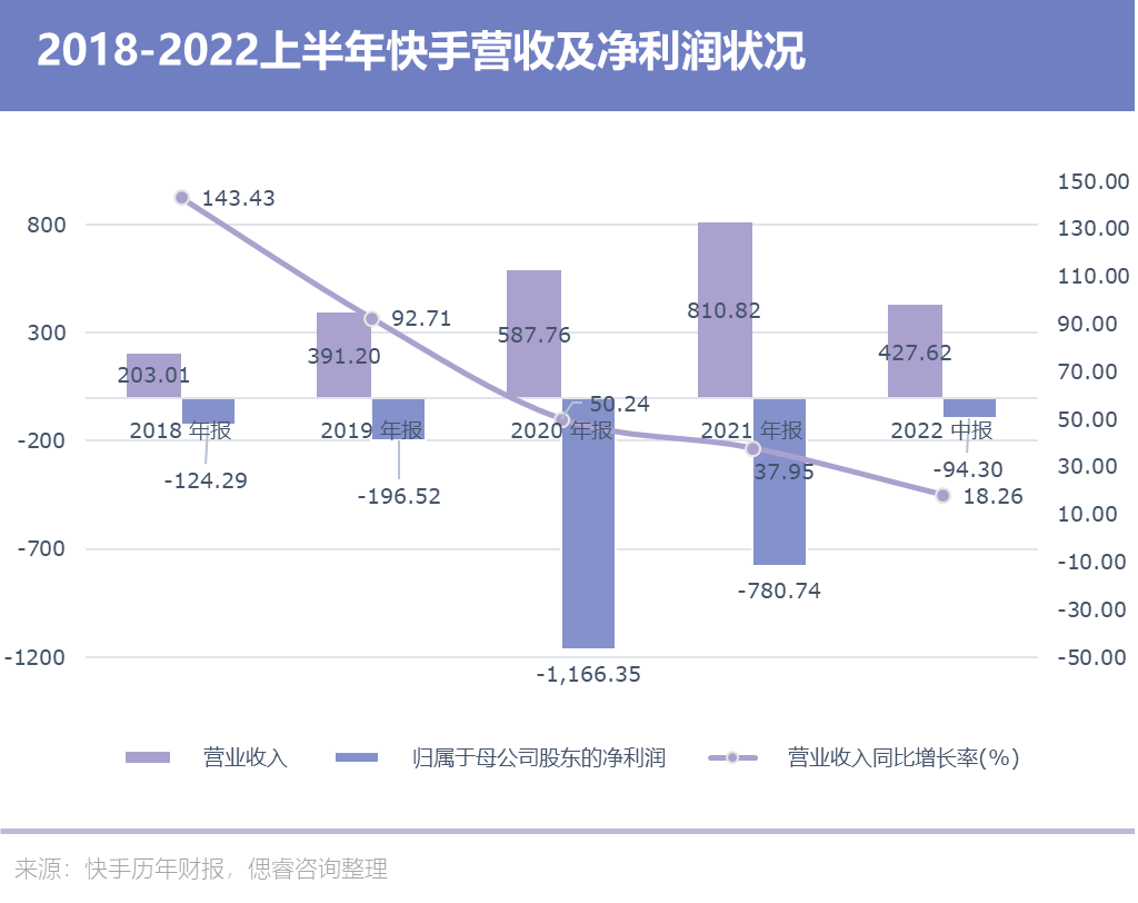 国内经营利润首度转正 快手要转向了？