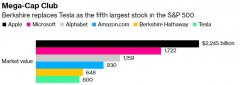 期货配资软件|价值投资当道？巴菲特旗下公司市值超特斯拉马斯克个人财富也腰斩了