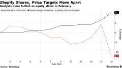 尚益网配资-ShopifyQ4业绩获分析师好评该股周四仍跌超15%