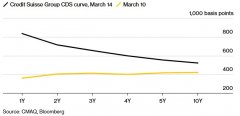 {民间配资公司资金}瑞信走到悬崖边？一年期CDS报价逼近1000基点CDS曲线严重倒挂