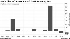 尚益网配资-特斯拉空头今年有望赚170亿美元分析师及投资者仍难言何时见底