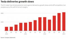[正规股票配资]降价仅让交付量小增分析师开始担忧特斯拉利润率