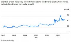 股票配资平台开户|核电复苏脚步渐近又一轮铀矿牛崛起？