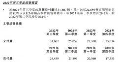 股票配资投资规则:三季度净亏损34.9亿 卖一辆车亏11万 蔚来明年实现盈亏平衡？