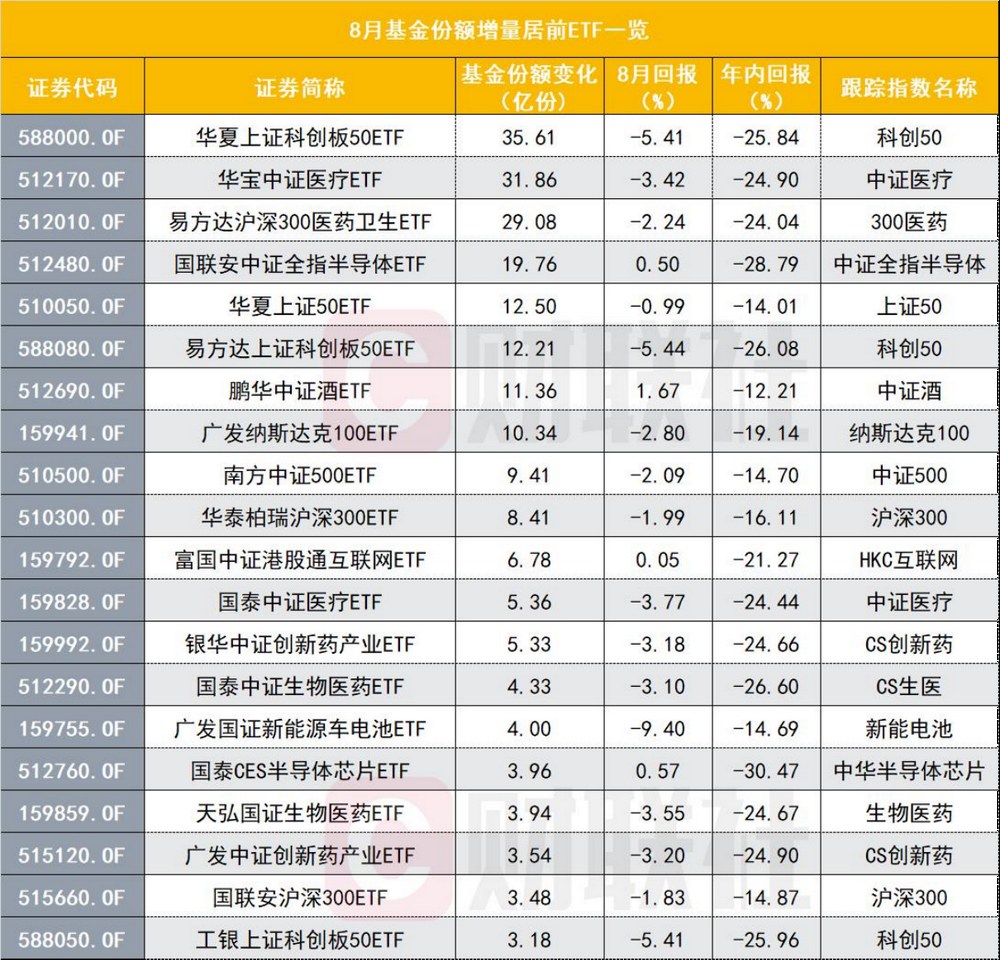 多只宽基ETF被买买买 医疗正蓄势？ETF净申购已多达7个月 大宗商品ETF却遭赎回