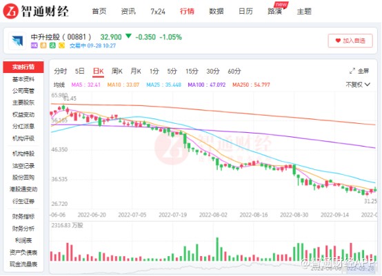 豪华车降温业绩减速 中升控股欲靠二手车突围？