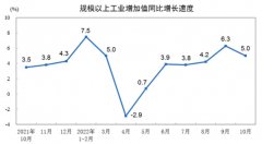 手机股票配资软件:10月份规模以上工业增加值同比增长5.0%